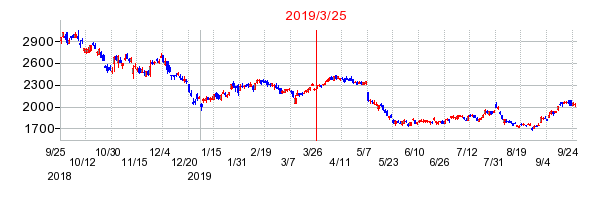 2019年3月25日 15:37前後のの株価チャート
